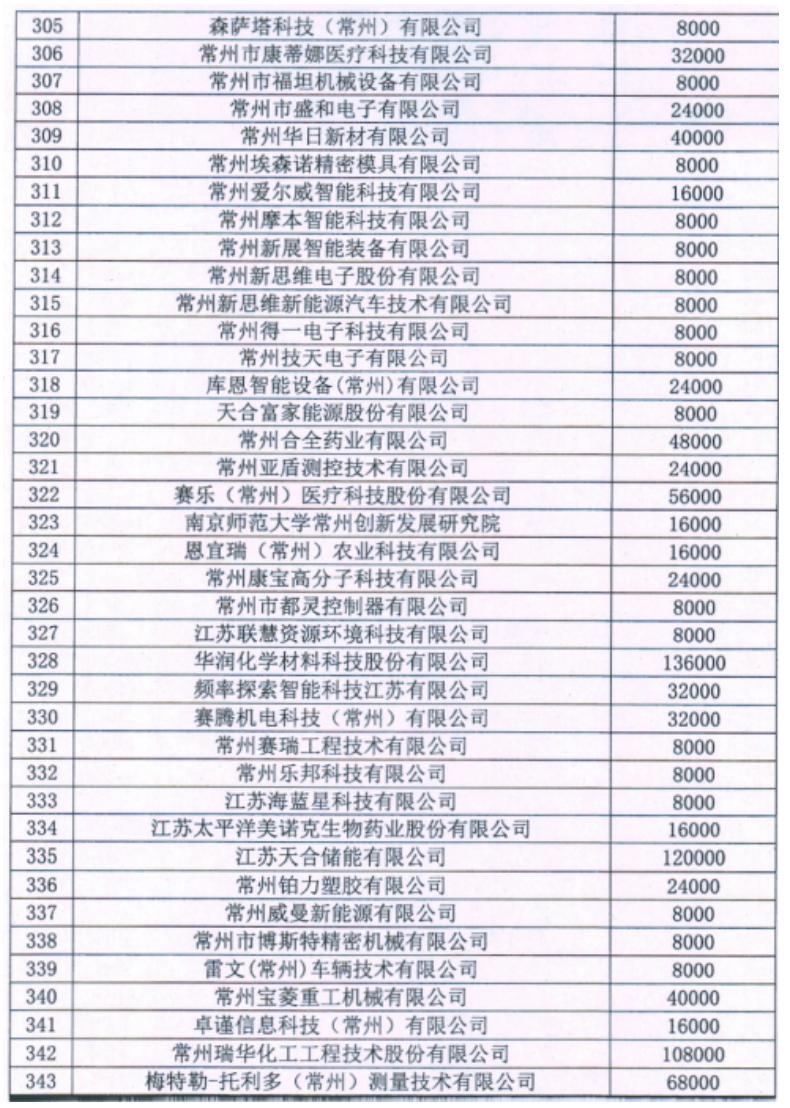 25.关于下达2023年度常州高新区（新北区）第一批专利转化奖励资金的通知_08.jpg
