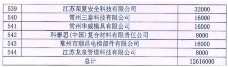 25.关于下达2023年度常州高新区（新北区）第一批专利转化奖励资金的通知_14.jpg